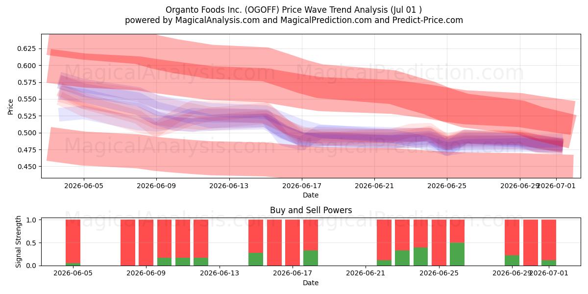  Organto Foods Inc. (OGOFF) Support and Resistance area (30 Jun) 