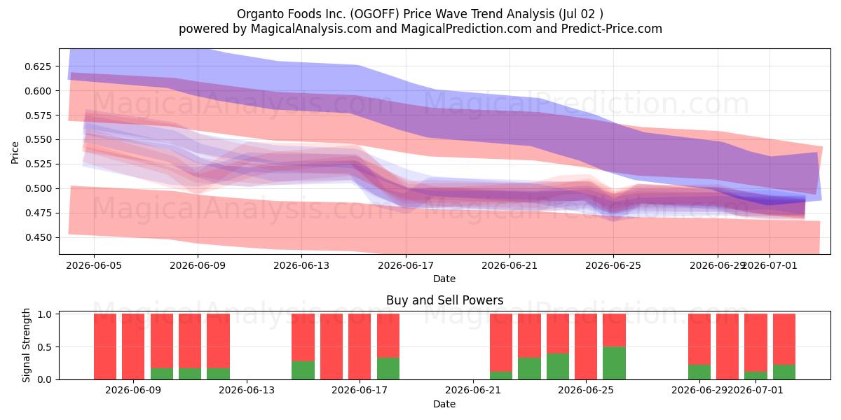  Organto Foods Inc. (OGOFF) Support and Resistance area (01 Jul) 