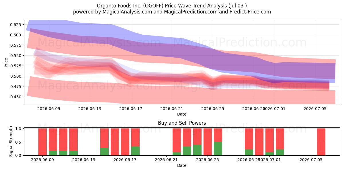  Organto Foods Inc. (OGOFF) Support and Resistance area (02 Jul) 
