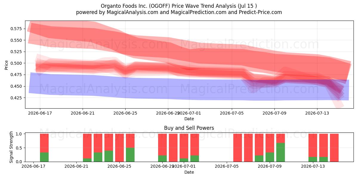  Organto Foods Inc. (OGOFF) Support and Resistance area (14 Jul) 