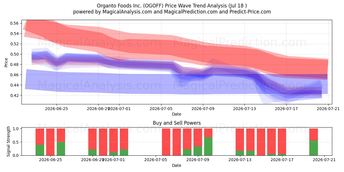  Organto Foods Inc. (OGOFF) Support and Resistance area (17 Jul) 