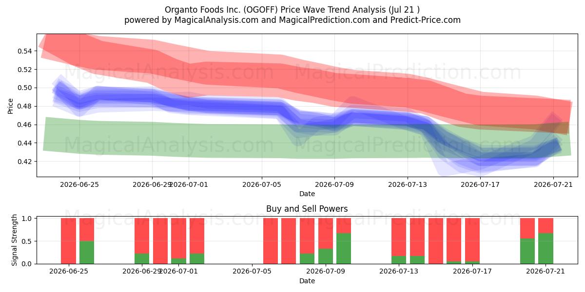  Organto Foods Inc. (OGOFF) Support and Resistance area (20 Jul) 