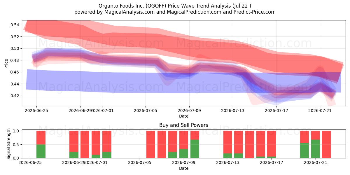  Organto Foods Inc. (OGOFF) Support and Resistance area (21 Jul) 