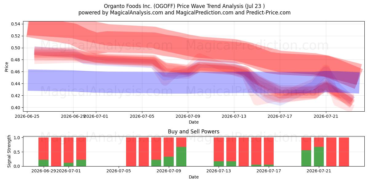  Organto Foods Inc. (OGOFF) Support and Resistance area (22 Jul) 