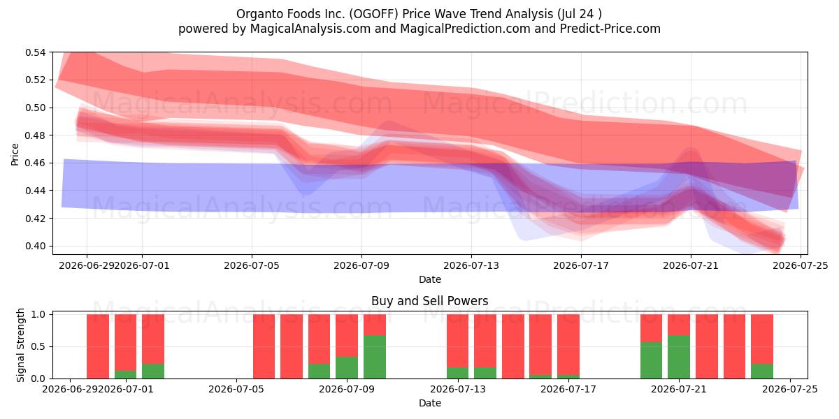  Organto Foods Inc. (OGOFF) Support and Resistance area (23 Jul) 