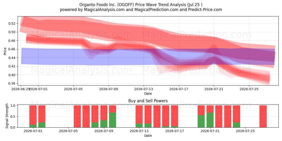  Organto Foods Inc. (OGOFF) Support and Resistance area (24 Jul) 