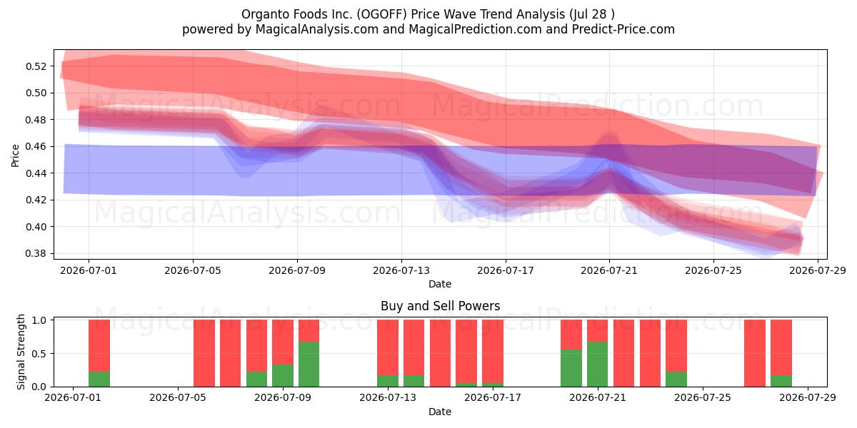  Organto Foods Inc. (OGOFF) Support and Resistance area (27 Jul) 