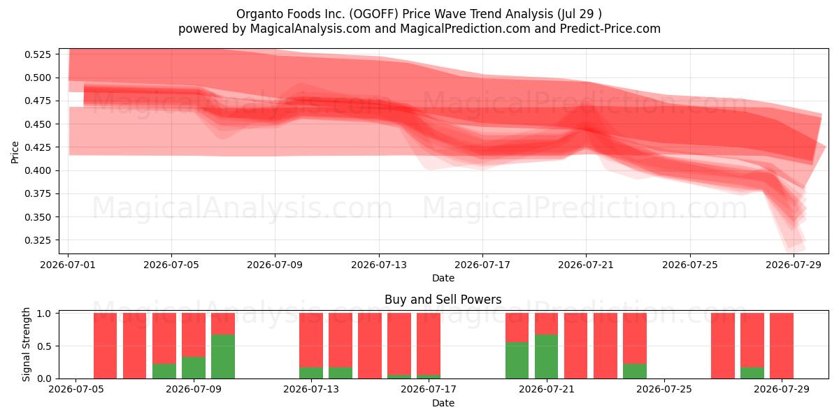  Organto Foods Inc. (OGOFF) Support and Resistance area (28 Jul) 
