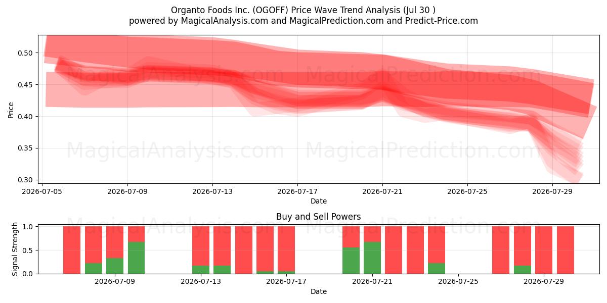  Organto Foods Inc. (OGOFF) Support and Resistance area (29 Jul) 