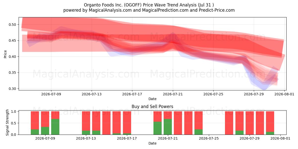  Organto Foods Inc. (OGOFF) Support and Resistance area (30 Jul) 