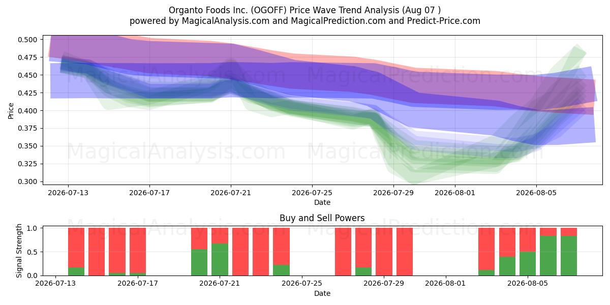 Organto Foods Inc. (OGOFF) Support and Resistance area (05 Aug) 