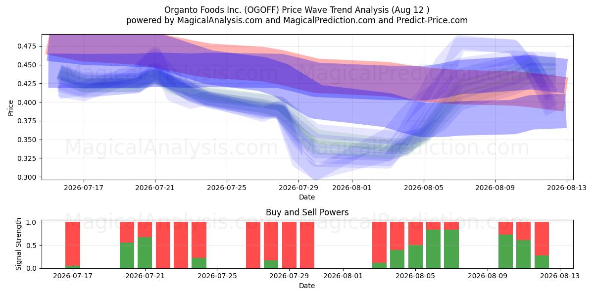  Organto Foods Inc. (OGOFF) Support and Resistance area (11 Aug) 