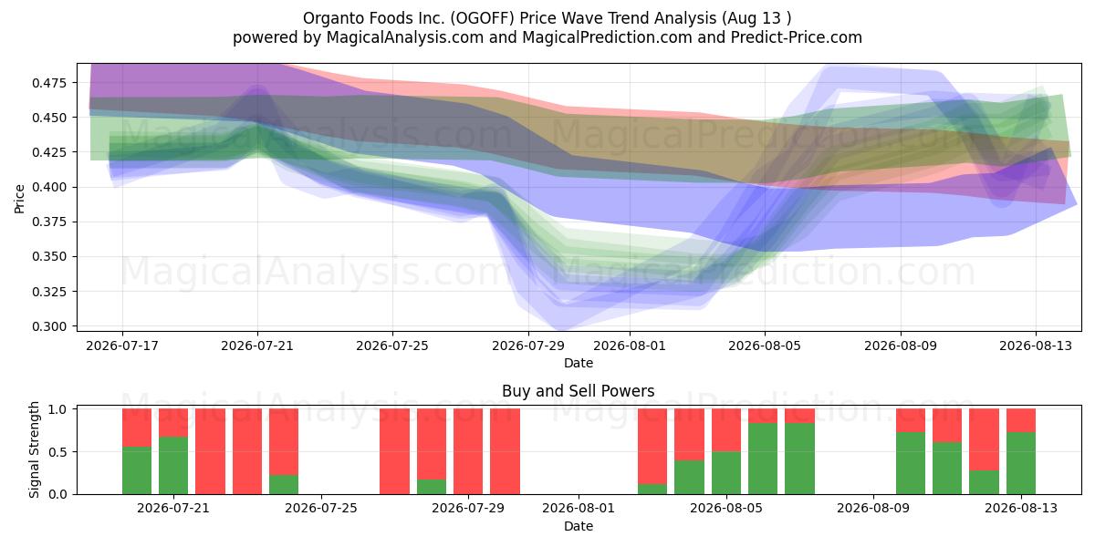  Organto Foods Inc. (OGOFF) Support and Resistance area (12 Aug) 