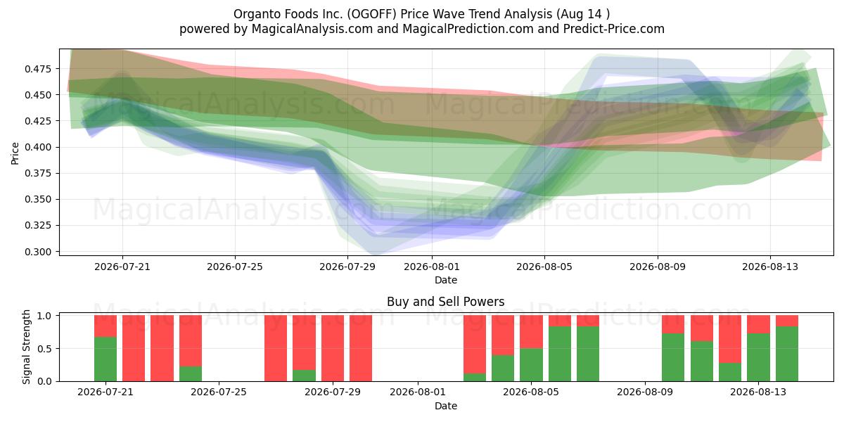  Organto Foods Inc. (OGOFF) Support and Resistance area (13 Aug) 
