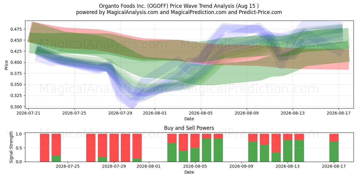  Organto Foods Inc. (OGOFF) Support and Resistance area (14 Aug) 