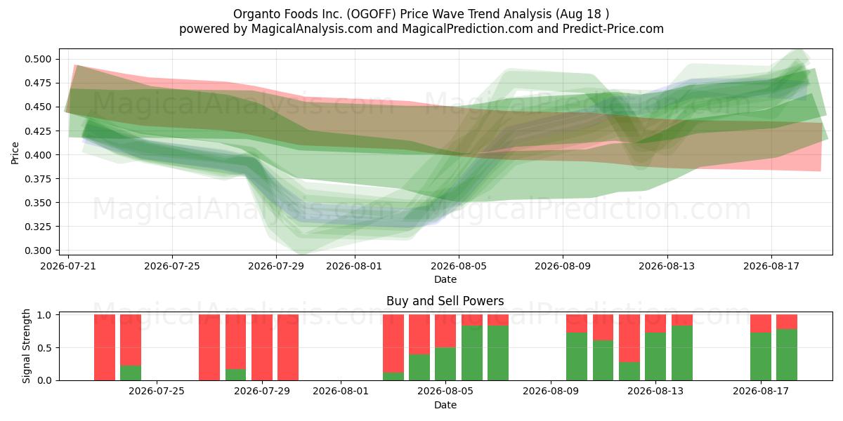  Organto Foods Inc. (OGOFF) Support and Resistance area (17 Aug) 