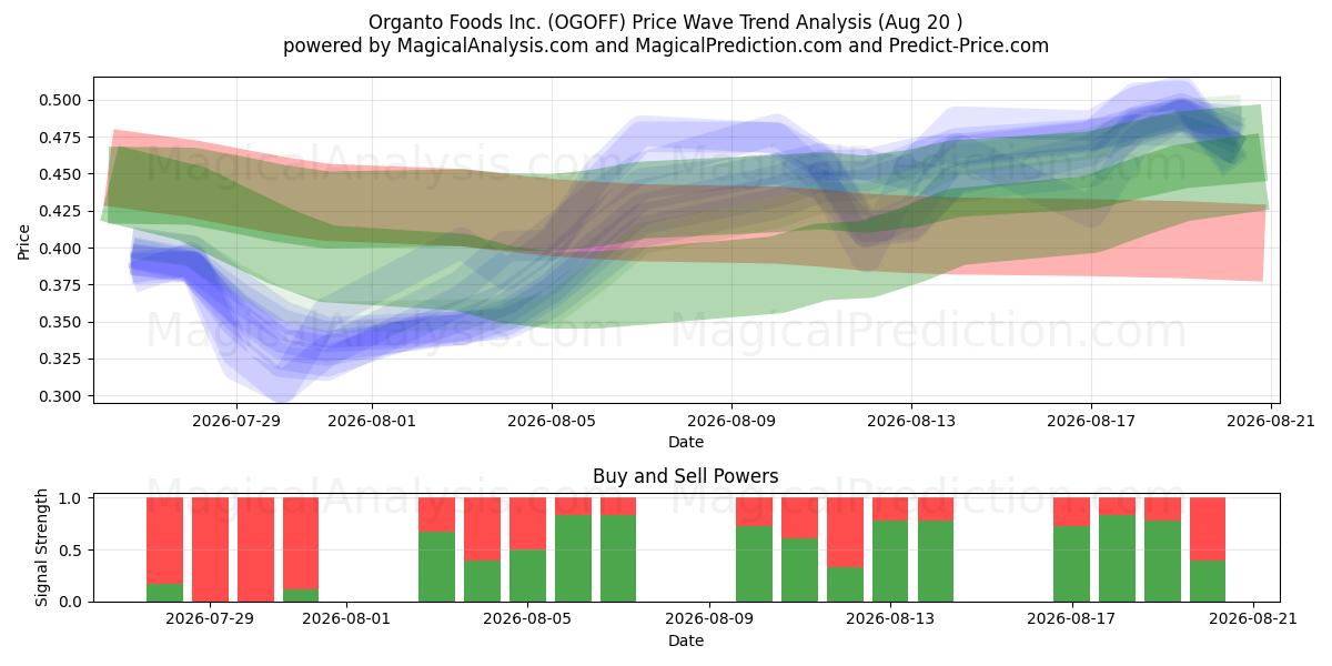  Organto Foods Inc. (OGOFF) Support and Resistance area (18 Aug) 