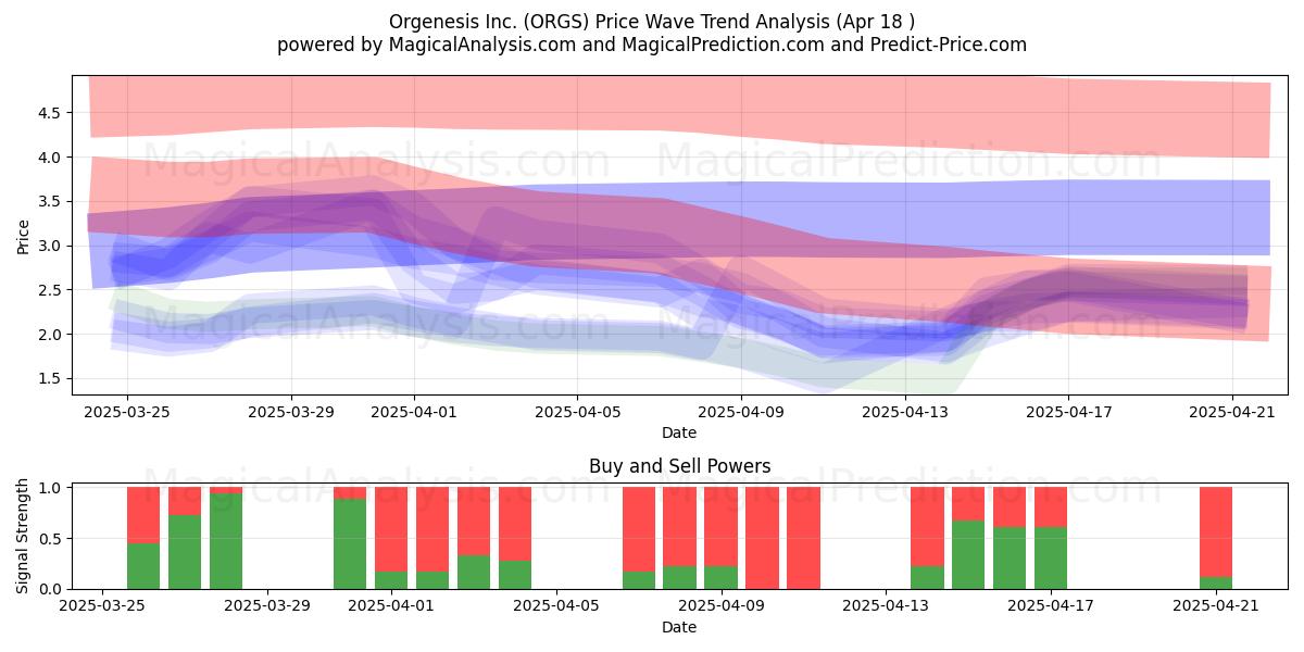  Orgenesis Inc. (ORGS) Support and Resistance area (18 Apr) 