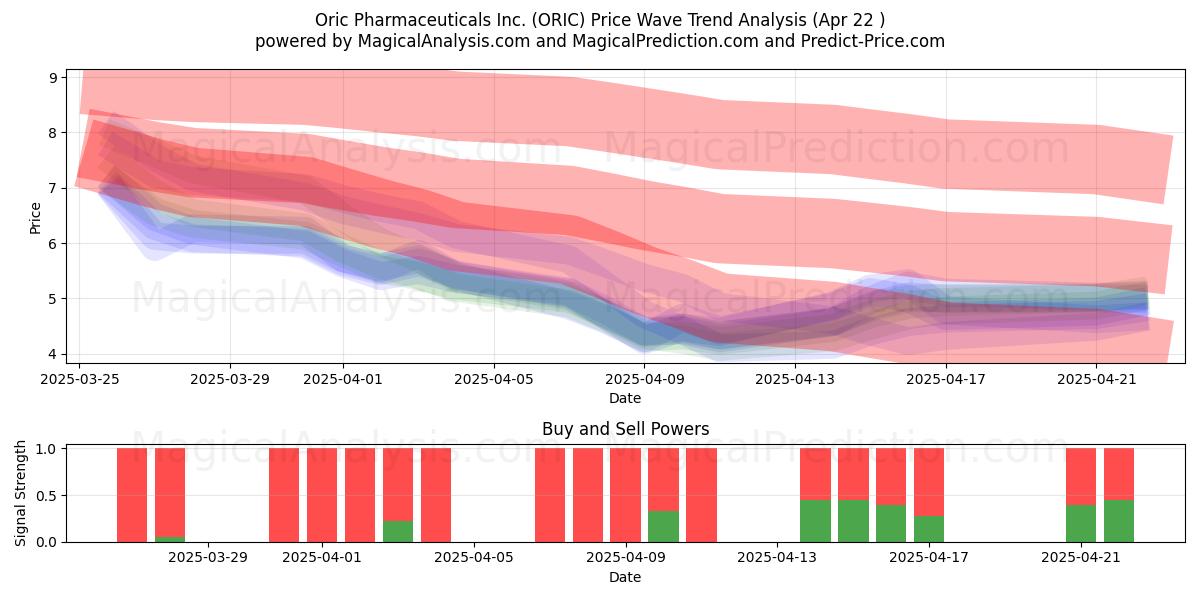  Oric Pharmaceuticals Inc. (ORIC) Support and Resistance area (22 Apr) 