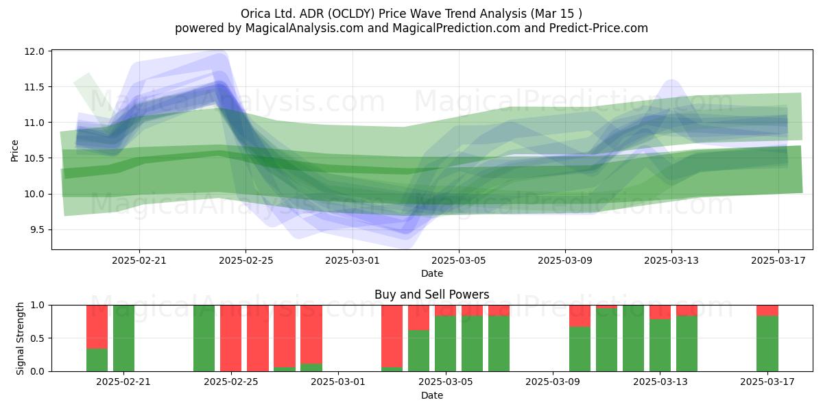  Orica Ltd. ADR (OCLDY) Support and Resistance area (15 Mar) 