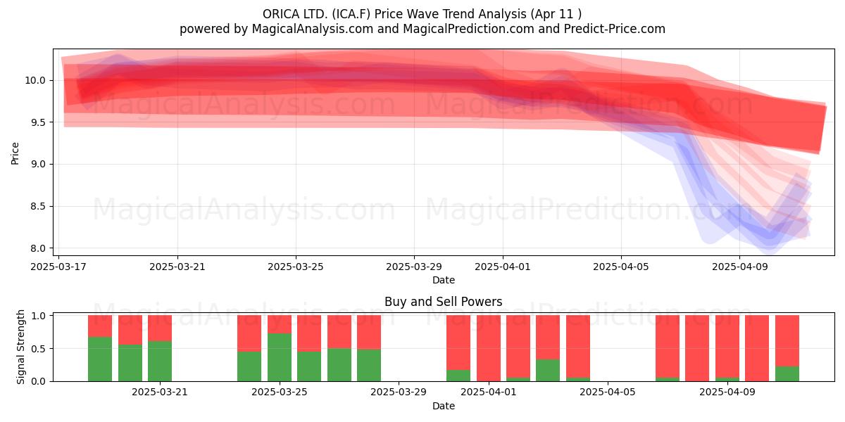  ORICA LTD. (ICA.F) Support and Resistance area (11 Apr) 
