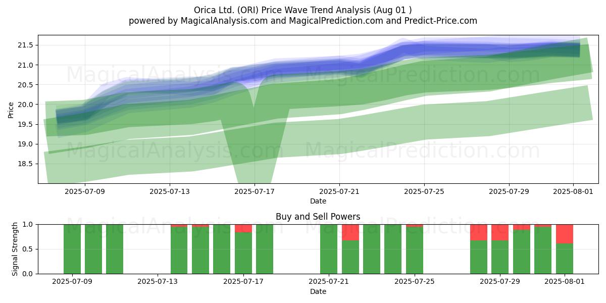  Orica Ltd. (ORI) Support and Resistance area (31 Jul) 