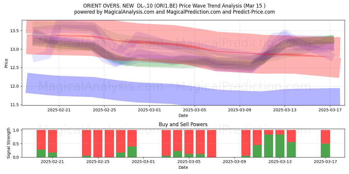  ORIENT OVERS. NEW  DL-,10 (ORI1.BE) Support and Resistance area (15 Mar) 