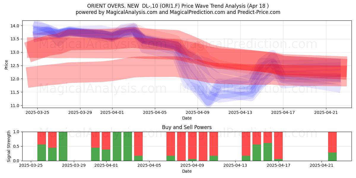  ORIENT OVERS. NEW  DL-,10 (ORI1.F) Support and Resistance area (18 Apr) 