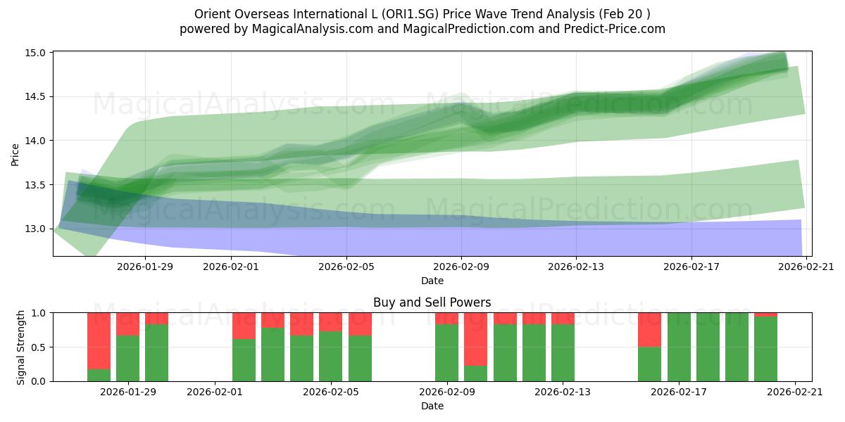  Orient Overseas International L (ORI1.SG) Support and Resistance area (19 Feb) 