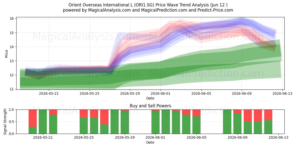  Orient Overseas International L (ORI1.SG) Support and Resistance area (11 Jun) 