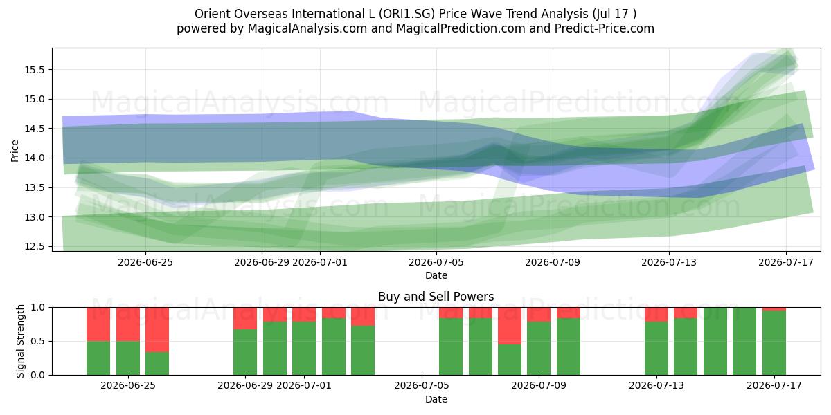  Orient Overseas International L (ORI1.SG) Support and Resistance area (16 Jul) 