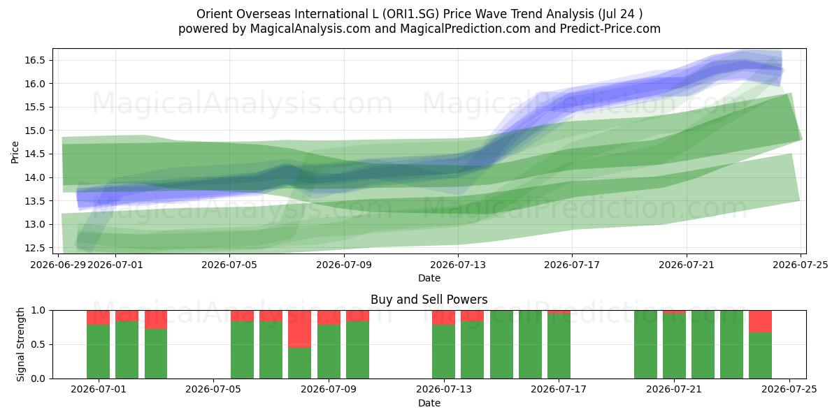  Orient Overseas International L (ORI1.SG) Support and Resistance area (23 Jul) 