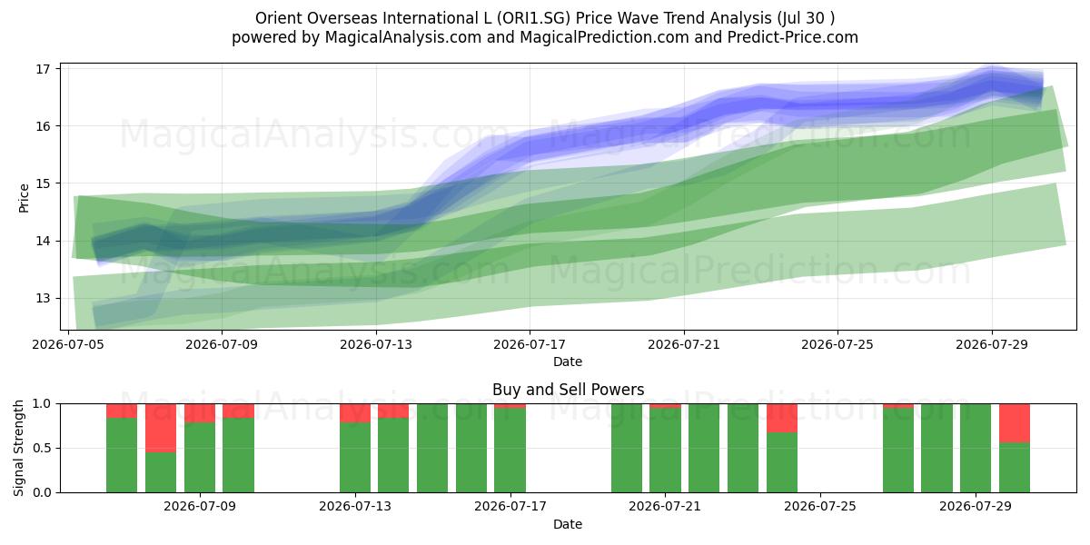  Orient Overseas International L (ORI1.SG) Support and Resistance area (29 Jul) 