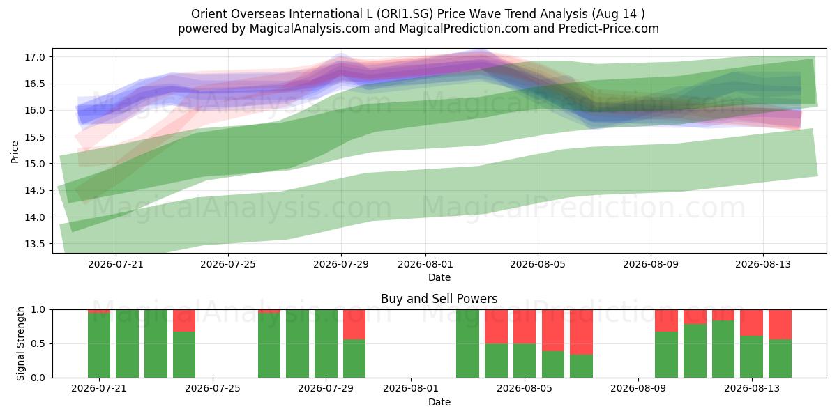 Orient Overseas International L (ORI1.SG) Support and Resistance area (13 Aug) 