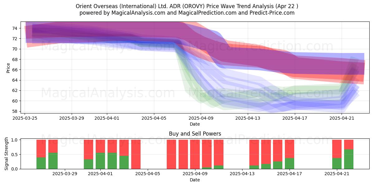  Orient Overseas (International) Ltd. ADR (OROVY) Support and Resistance area (22 Apr) 