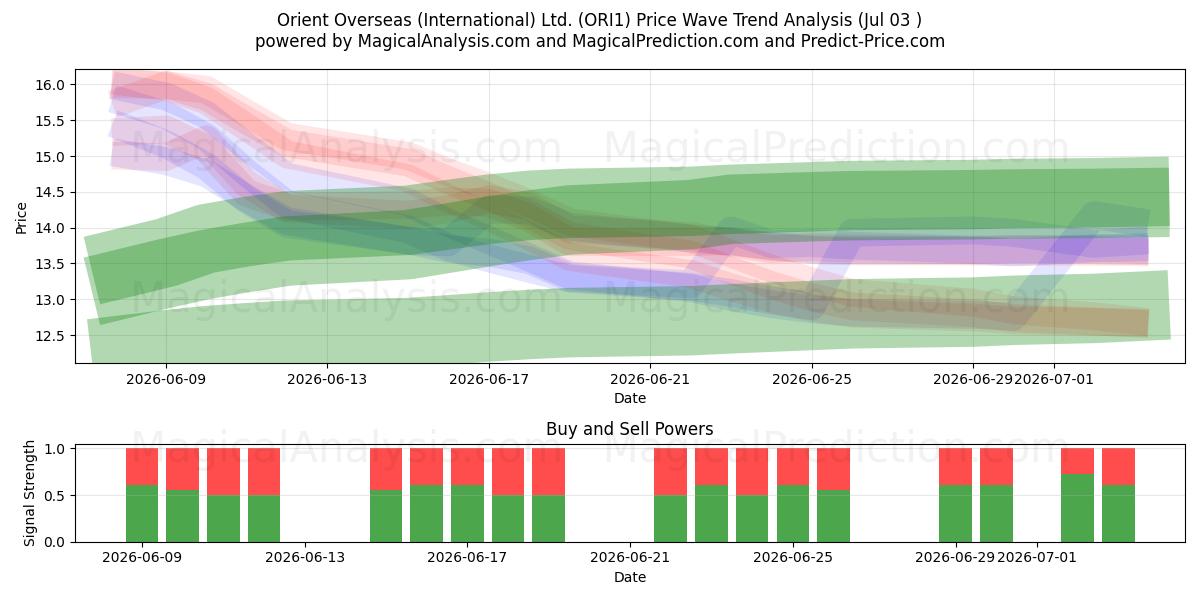  Orient Overseas (International) Ltd. (ORI1) Support and Resistance area (02 Jul) 