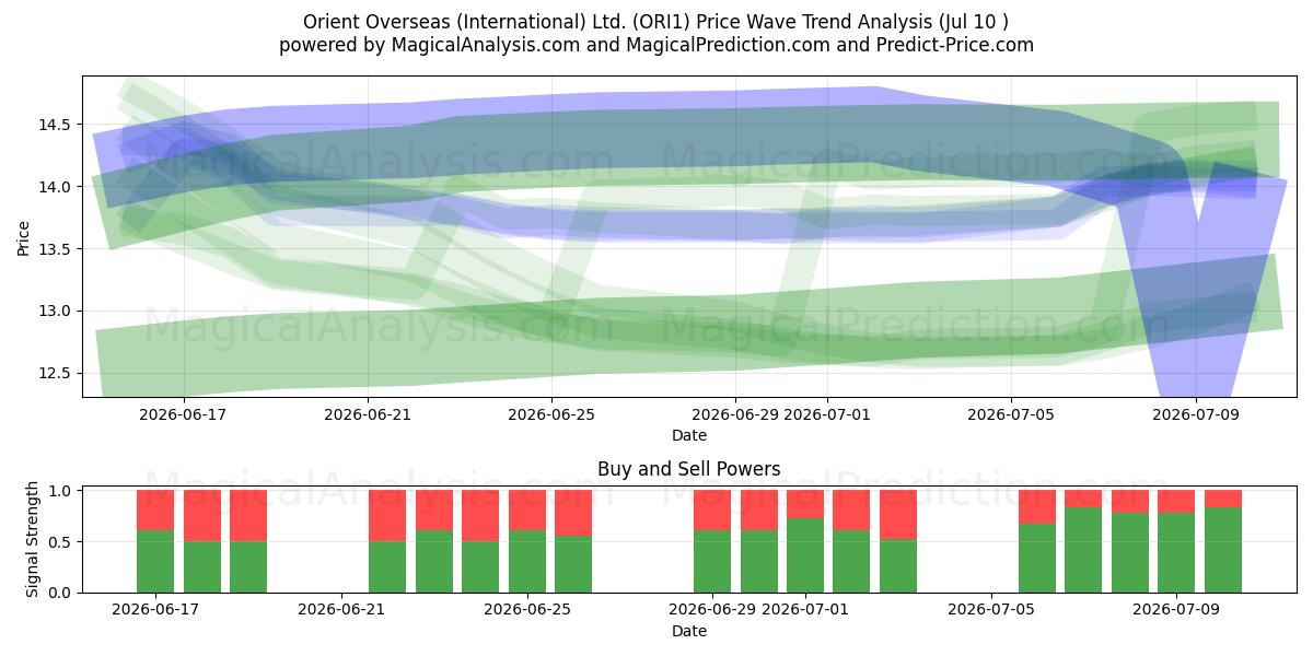 Orient Overseas (International) Ltd. (ORI1) Support and Resistance area (09 Jul) 