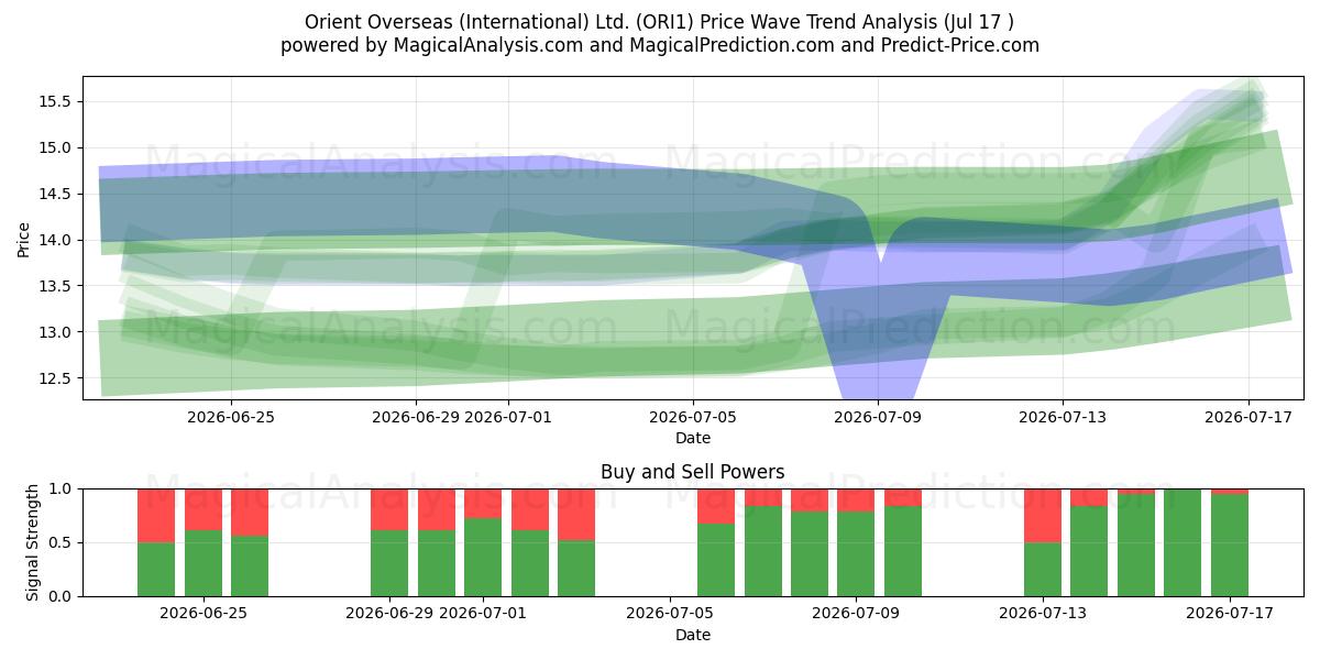  Orient Overseas (International) Ltd. (ORI1) Support and Resistance area (16 Jul) 