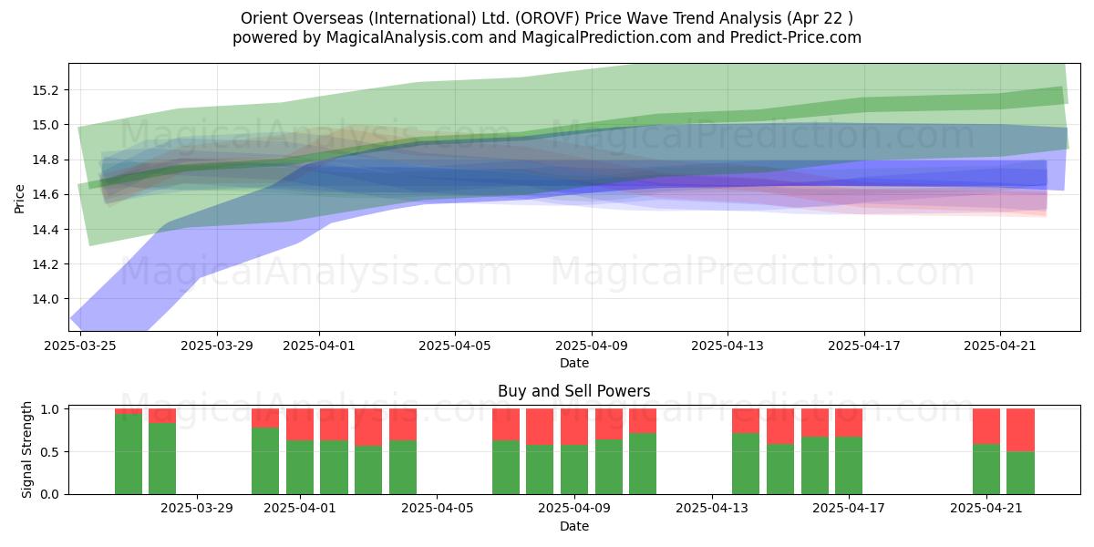  Orient Overseas (International) Ltd. (OROVF) Support and Resistance area (22 Apr) 