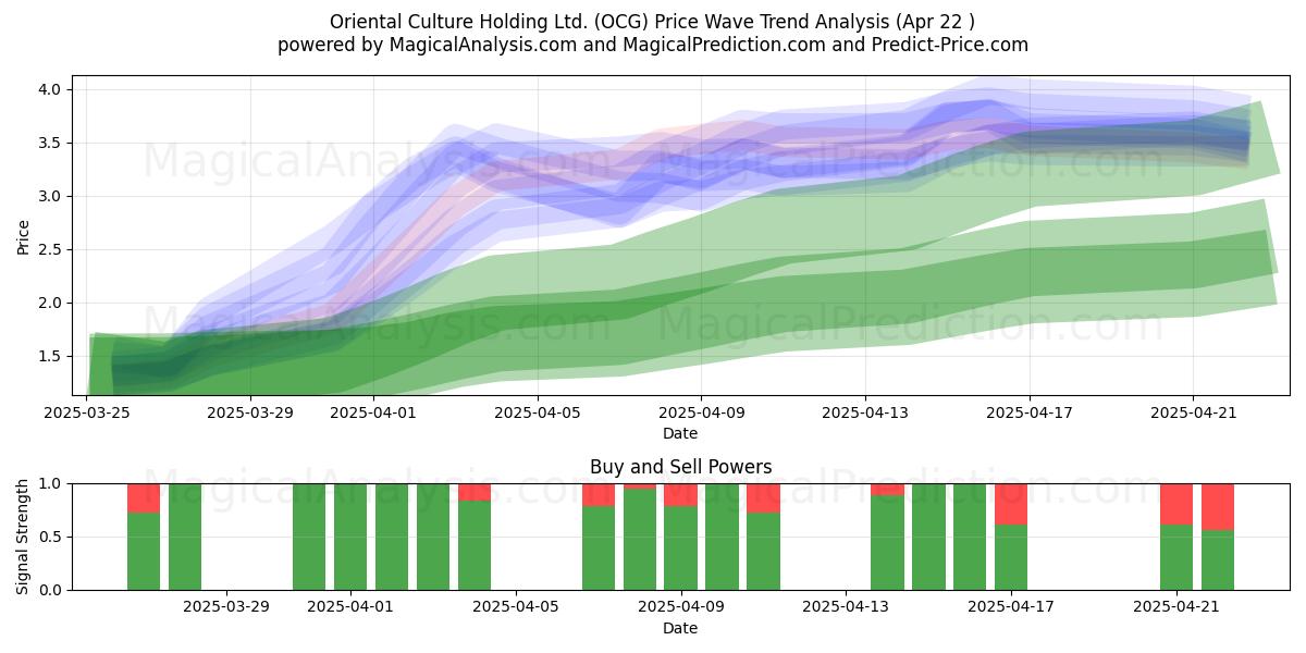  Oriental Culture Holding Ltd. (OCG) Support and Resistance area (22 Apr) 