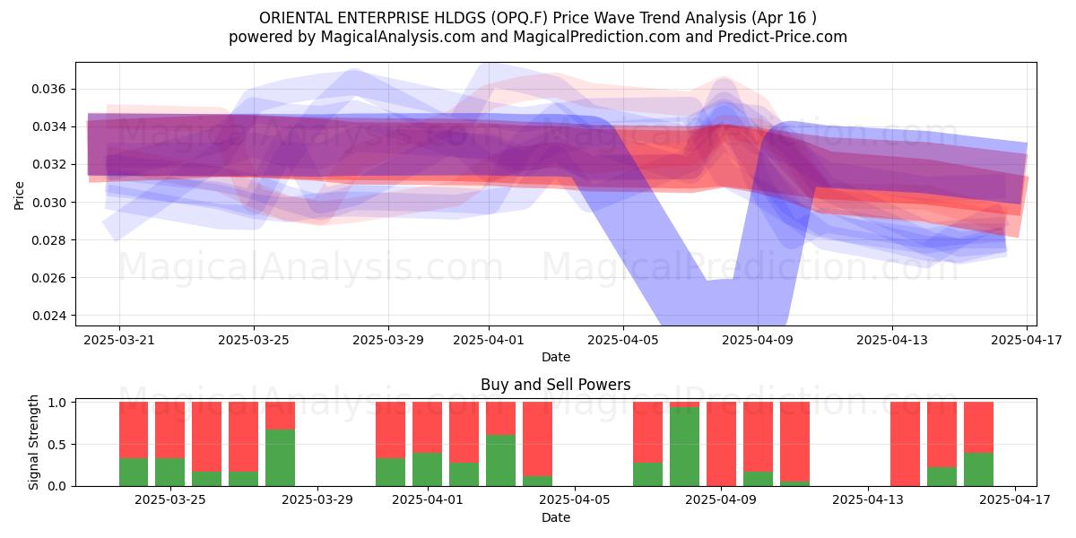  ORIENTAL ENTERPRISE HLDGS (OPQ.F) Support and Resistance area (16 Apr) 