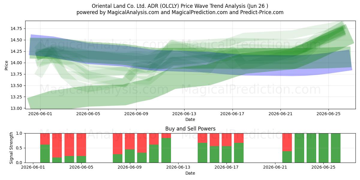  Oriental Land Co. Ltd. ADR (OLCLY) Support and Resistance area (25 Jun) 