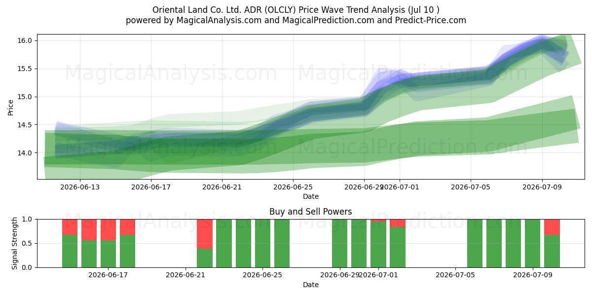  Oriental Land Co. Ltd. ADR (OLCLY) Support and Resistance area (09 Jul) 