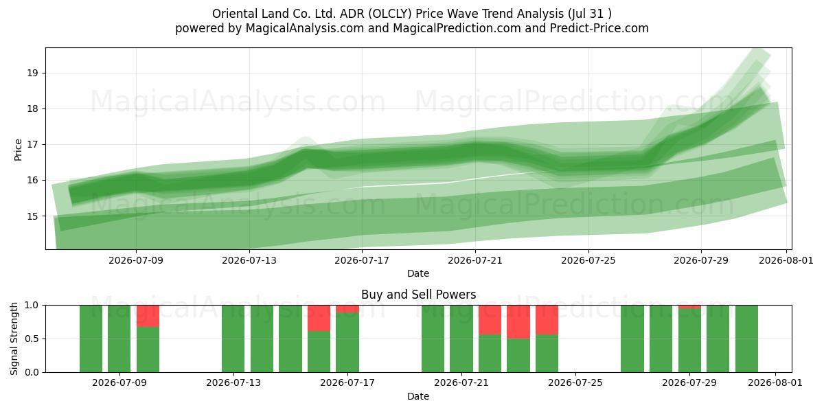  Oriental Land Co. Ltd. ADR (OLCLY) Support and Resistance area (30 Jul) 