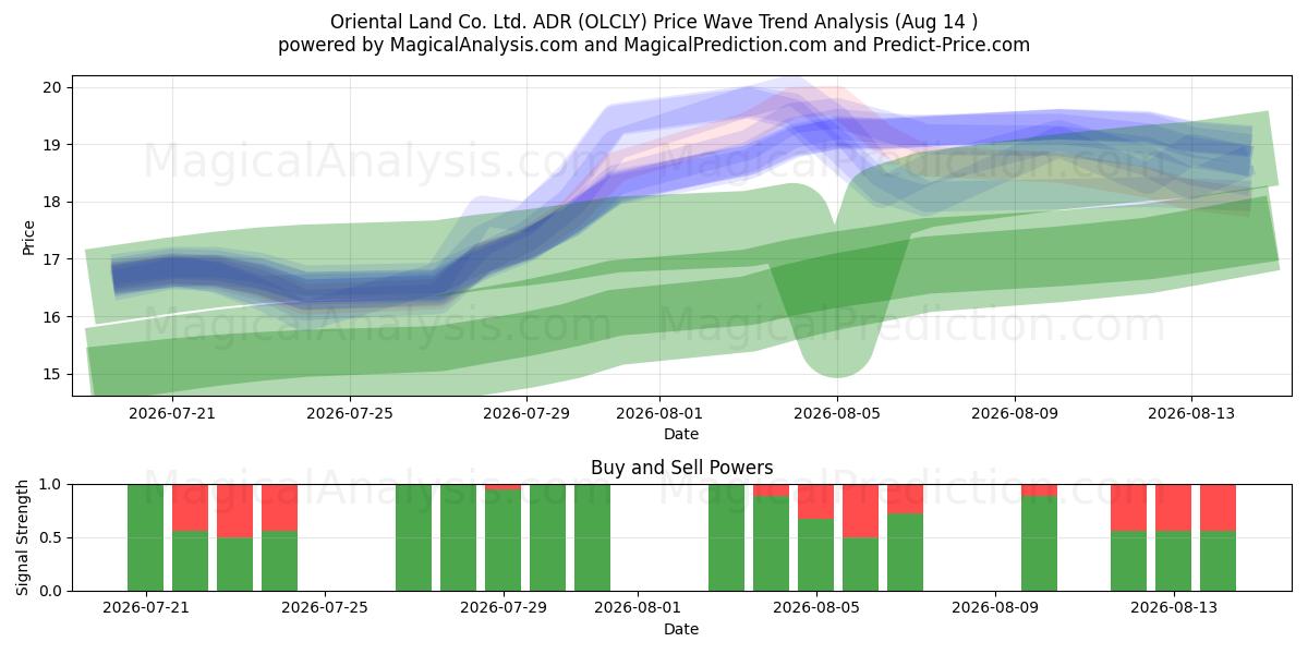  Oriental Land Co. Ltd. ADR (OLCLY) Support and Resistance area (13 Aug) 