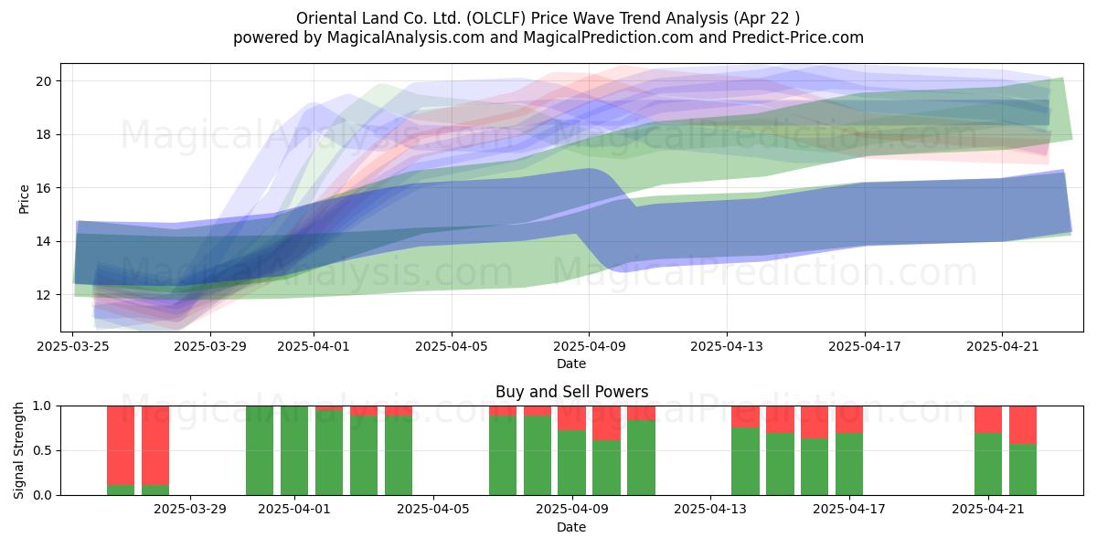 Oriental Land Co. Ltd. (OLCLF) Support and Resistance area (22 Apr) 
