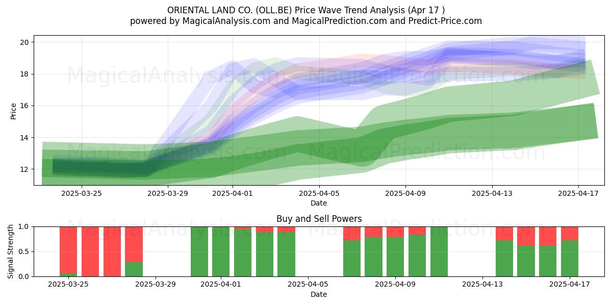  ORIENTAL LAND CO. (OLL.BE) Support and Resistance area (17 Apr) 
