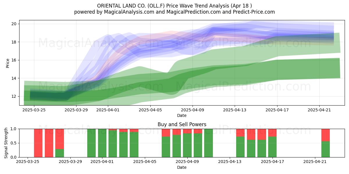  ORIENTAL LAND CO. (OLL.F) Support and Resistance area (18 Apr) 