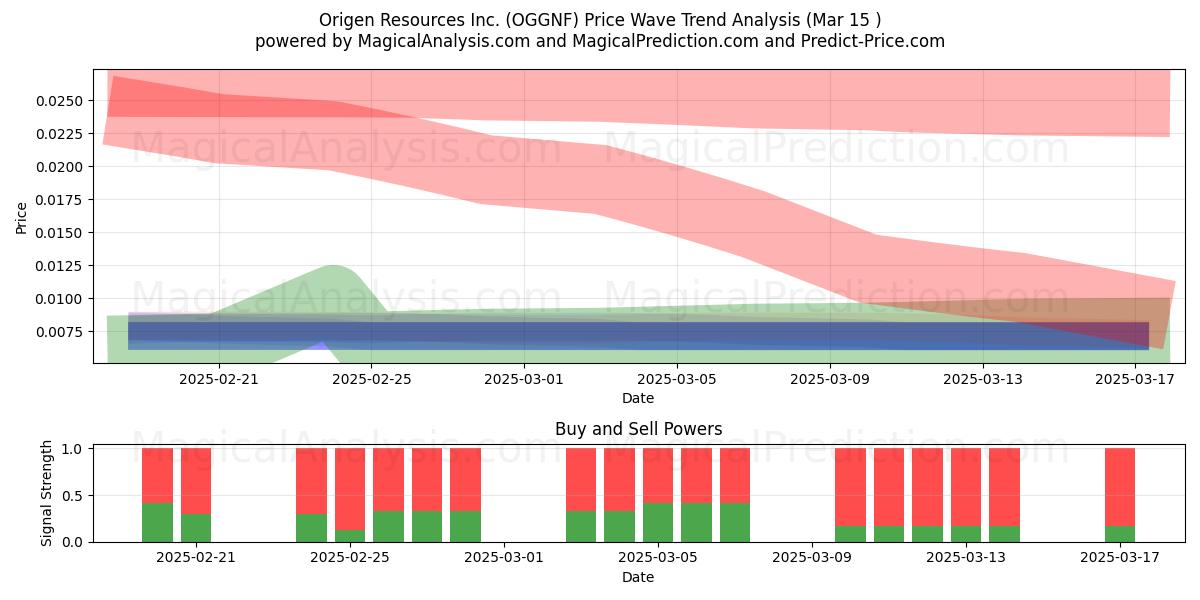  Origen Resources Inc. (OGGNF) Support and Resistance area (15 Mar) 