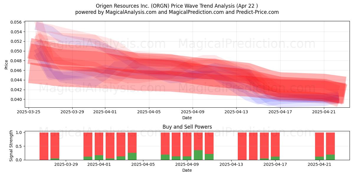  Origen Resources Inc. (ORGN) Support and Resistance area (22 Apr) 